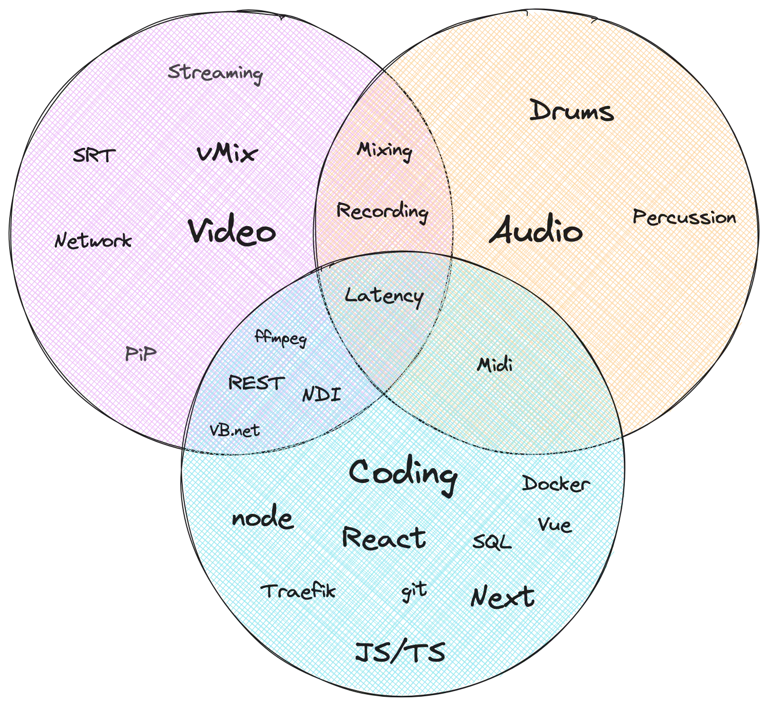A Venn diagramm of my skillset. Follow the link below it to see an accessible table instead.